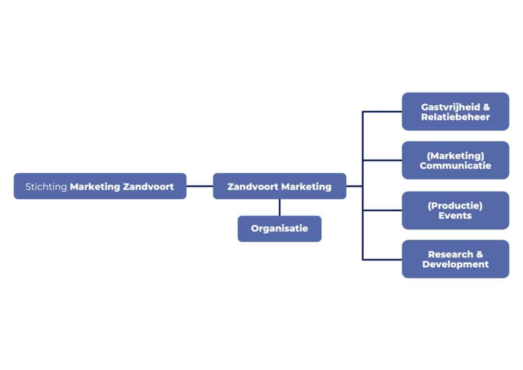 Organogram Zandvoort Marketing